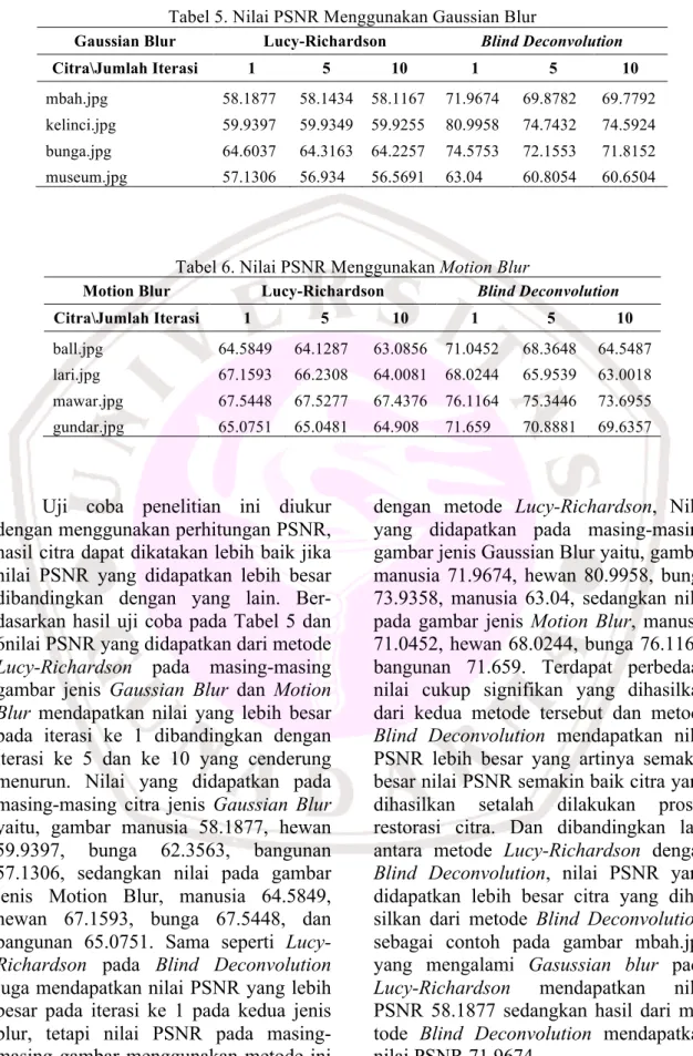 Tabel 5. Nilai PSNR Menggunakan Gaussian Blur 