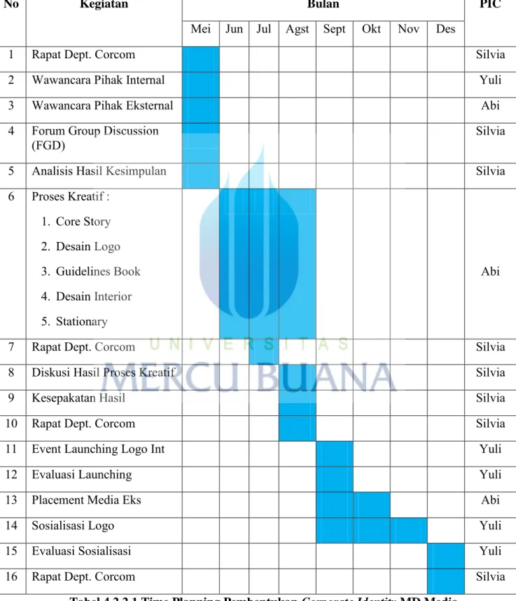Tabel 4.2.2.1 Time Planning Pembentukan Corporate Identity MD Media 