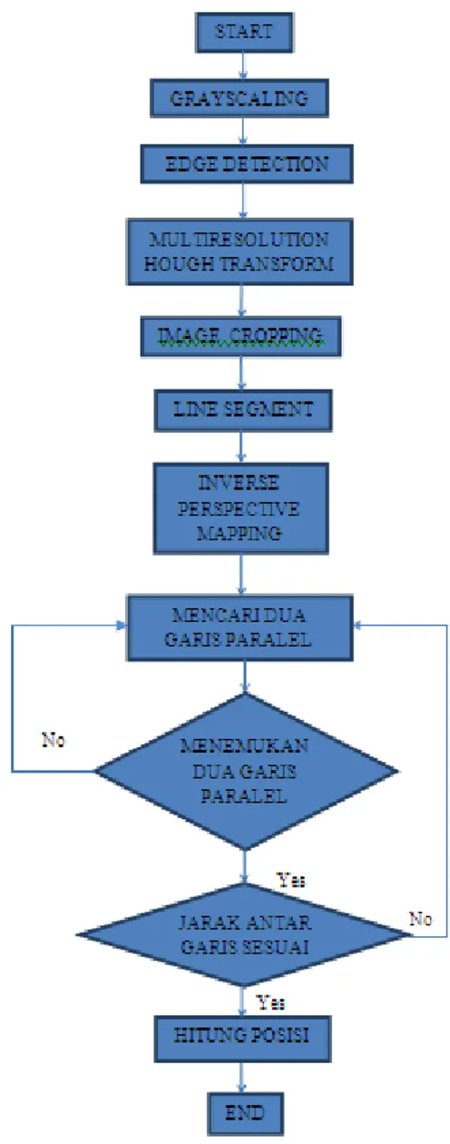 Gambar 2 Diagram alir perancangan sistem secara umum 