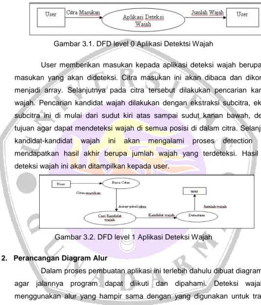Gambar  dibawah  ini  menunjukkan  DFD  level  0  dari  aplikasi  Deteksi  Wajah.  Sedangkan  penjabaran  lebih  lanjut  dari  aplikasi  Detektsi  Wajah  yang  berupa DFD level 1 ditunjukkan pada gambar 3.2