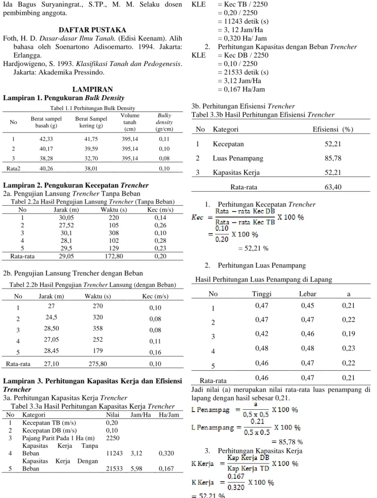 Tabel 1.1 Perhitungan Bulk Density  No  Berat sampel  basah (g)  Berat Sampel kering (g)  Volume tanah  (cm)  Bulky  density  (gr/cm)  1  42,33  41,75  395,14  0,11  2  40,17  39,59  395,14  0,10  3  38,28  32,70  395,14  0,08  Rata2  40,26  38,01  0,10 