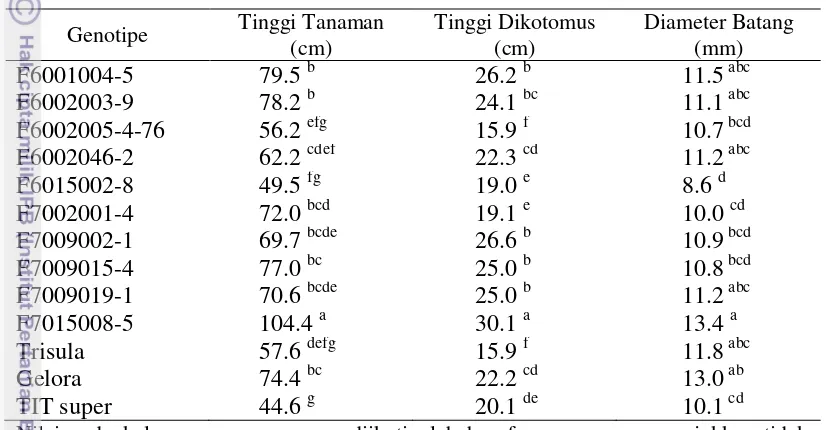 Tabel 2  Tinggi tanaman, tinggi dikotomus dan diameter batang pada sepuluh galur dan tiga varietas yang diuji 