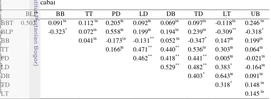 Tabel 5  Koefisien nilai korelasi antar karakter kuantitatif pada tiga belas genotipe 