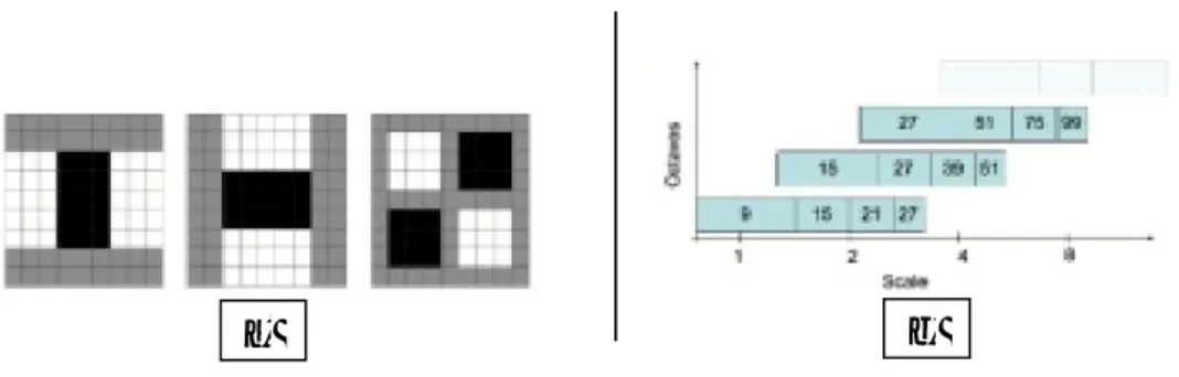 Gambar 2.3 (a) Turunan Orde Dua Gaussian (b) Scale Scale 