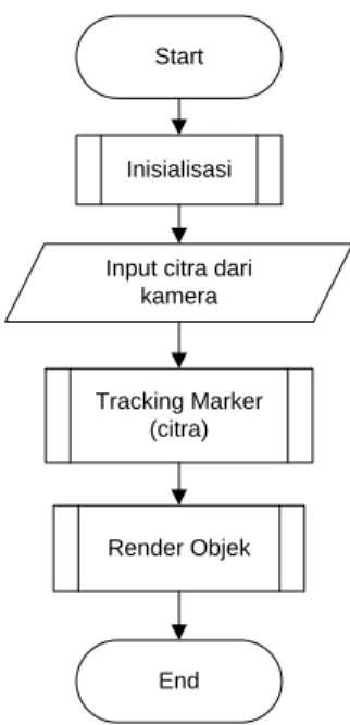 Gambar 3. Diagram alir sistem Augmented Reality 