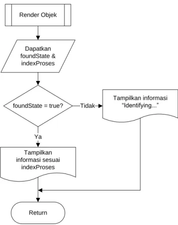 Gambar 5. Flowchart menampilkan informasi 