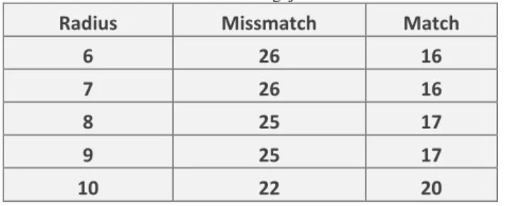 Tabel  4.1  diatas  menampilkan  data  hasil  pengujian  matching  gambar  dengan  berbagai  variansi  threshold