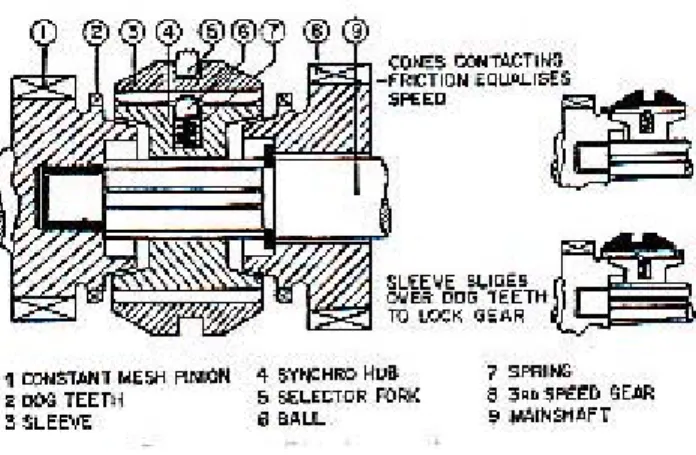 Gambar 2.7.  Unit SynchroMesh 