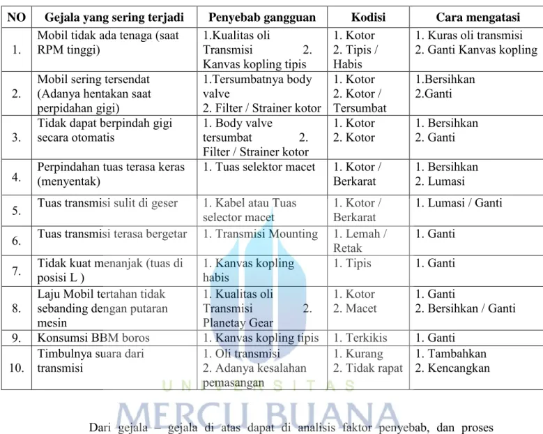 Tabel 4.1 Kerusakan transmisi otomatis 