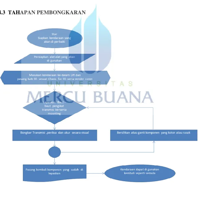 Gambar 4.6 Diagram Alir Perbaikan (Flow Chart) 