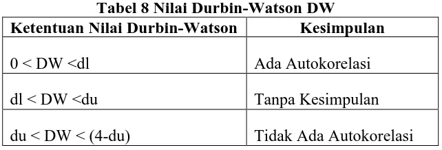Tabel 8 Nilai Durbin-Watson DW Ketentuan Nilai Durbin-Watson  