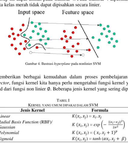 Ilustrasi dari konsep ini dapat dilihat pada Gambar 4. Pada Gambar 4 diperlihatkan input space pada  data kelas hijau dan data kelas merah tidak dapat dipisahkan secara linier