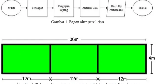 Gambar 1. Bagan alur penelitian