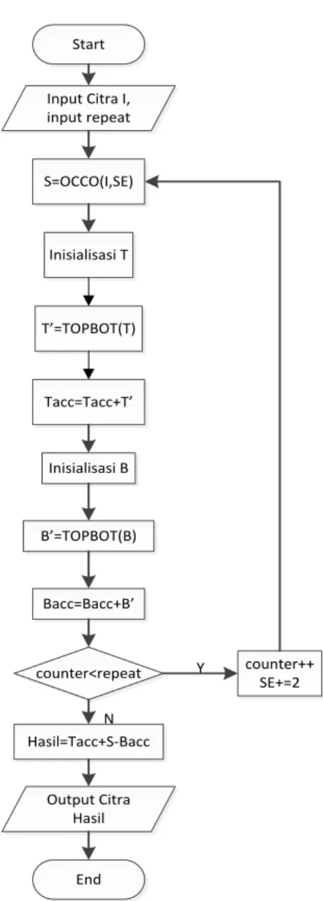 Gambar 1. Flowchart program secara umum 