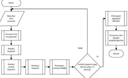 Gambar 2 Diagram alir sistem secara keseluruhan 