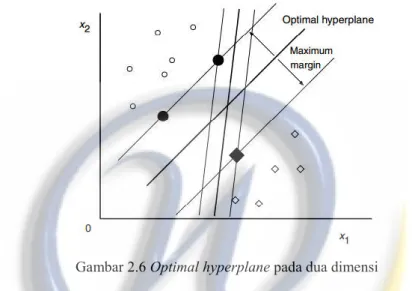 Gambar 2.6 Optimal hyperplane pada dua dimensi 
