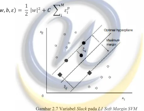 Gambar 2.7 Variabel Slack pada L1 Soft Margin SVM 