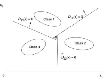 Gambar 2.9 Klasifikasi multi kelas dengan Pairwise SVM 