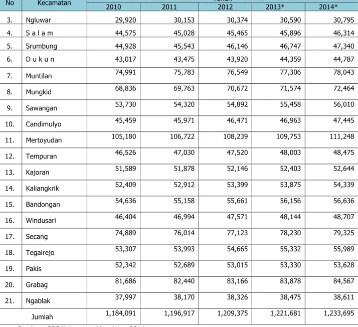 Tabel 2.9.  Jumlah Penduduk Kabupaten Magelang menurut Jenis Kelamin  Tahun  2014 (jiwa)  