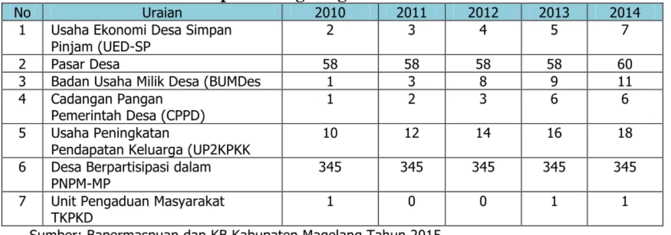 Tabel 2.32.   Perkembangan Pembentukan Kelembagaan Masyarakat dan Desa  Kabupaten Magelang Tahun 2010-2014 