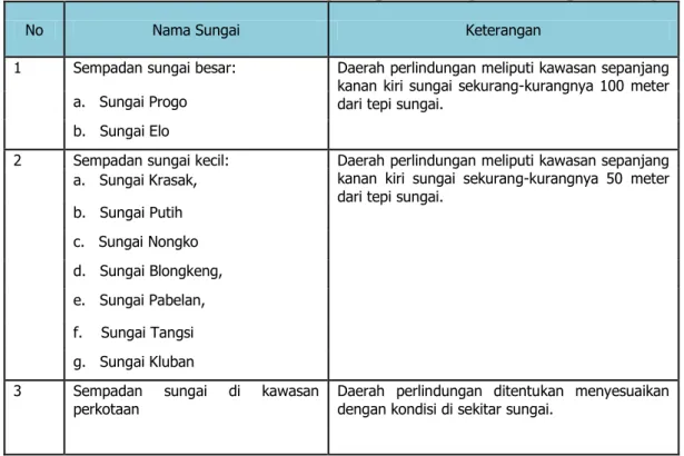 Tabel 2.39.  Rencana Kawasan Lindung Sempadan Sungai di Kabupaten Magelang 
