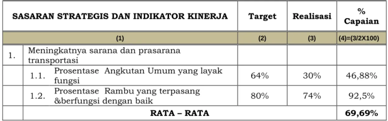 Tabel 3.59  Pencapaian Kinerja  
