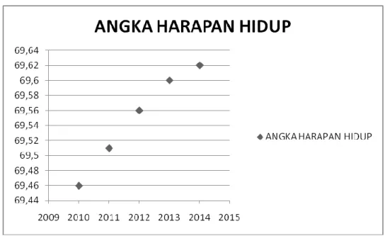 GAMBAR 3.1 ANGKA HARAPAN HIDUP  TAHUN 2010 – 2014 