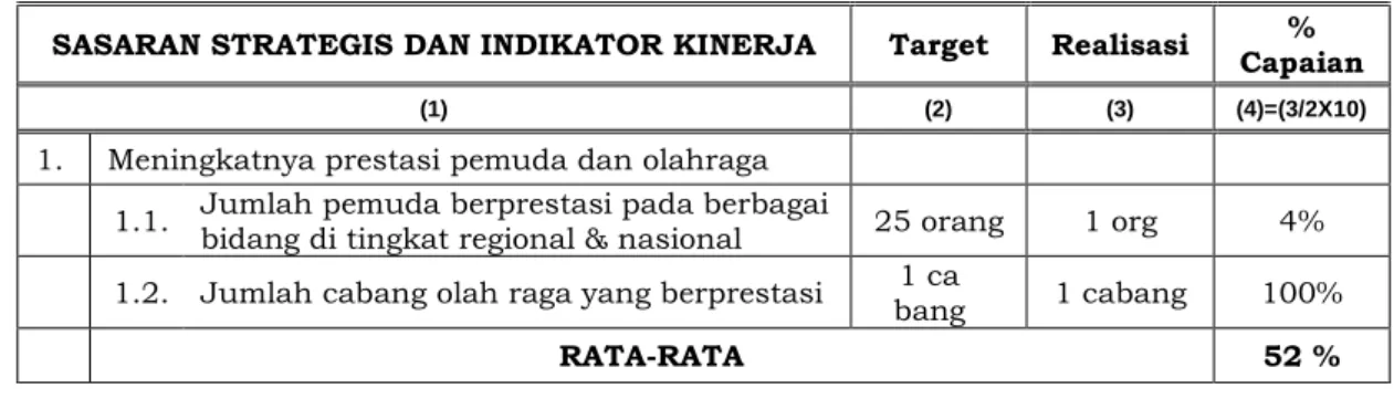 Tabel 3.11  Pencapaian Kinerja  