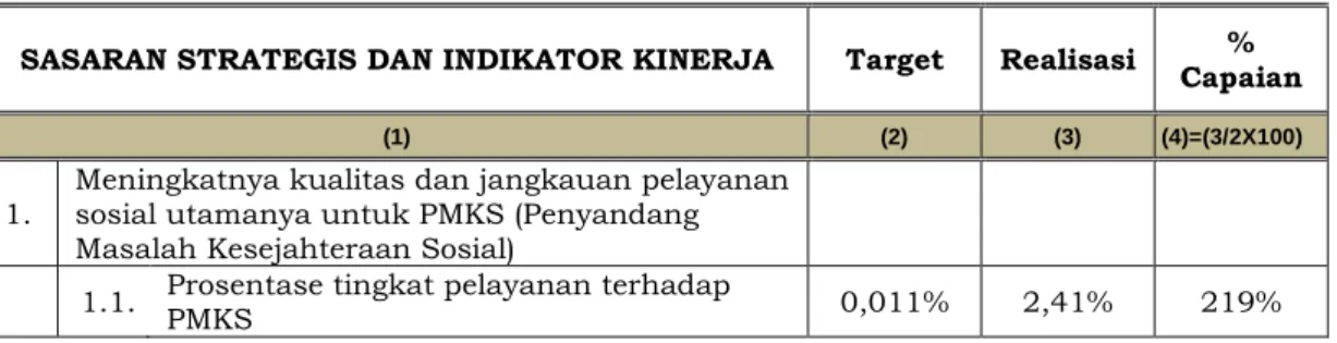 Tabel 3.14  Pencapaian Kinerja  
