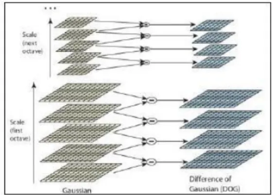 Gambar 6. Diagram Difference-of Gaussian