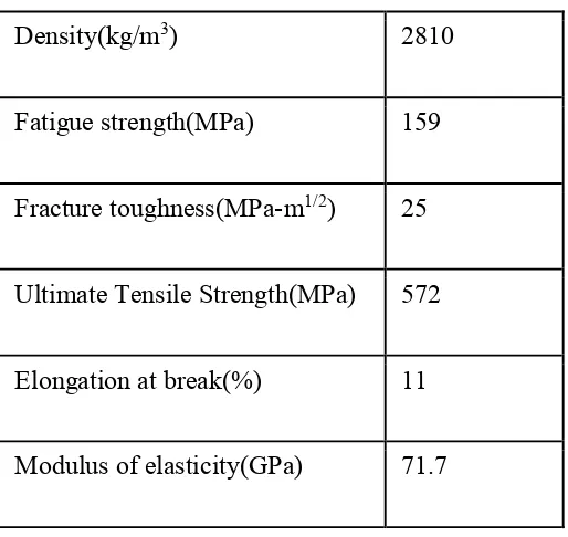 Table 2.2: Mechanical properties of AA7075 