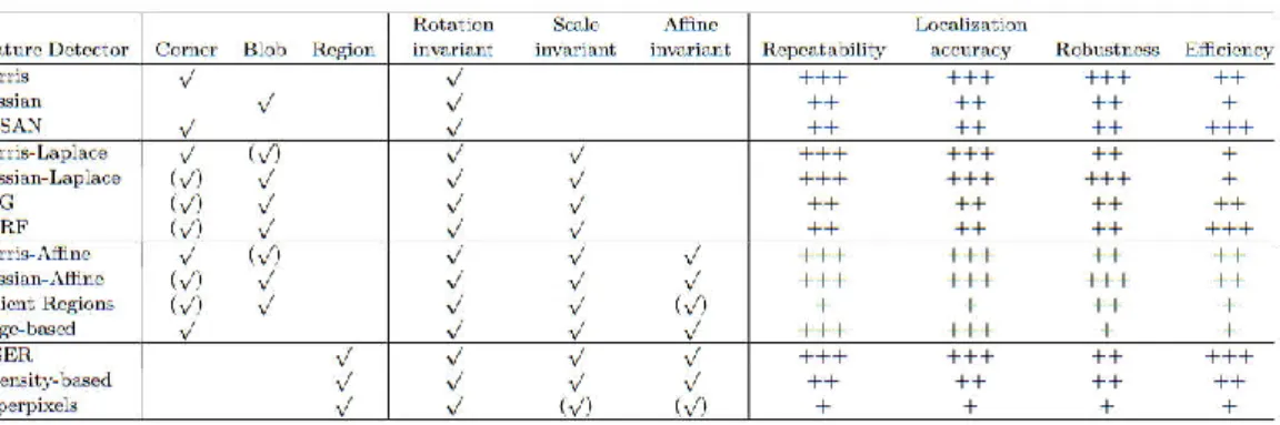 Tabel 0.1 Pratinjau berbagai macam feature detector [4] 