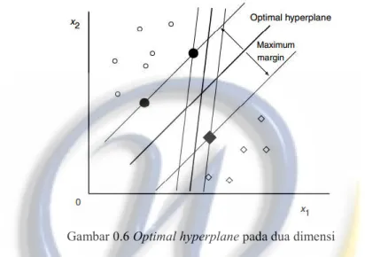 Gambar 0.6 Optimal hyperplane pada dua dimensi 