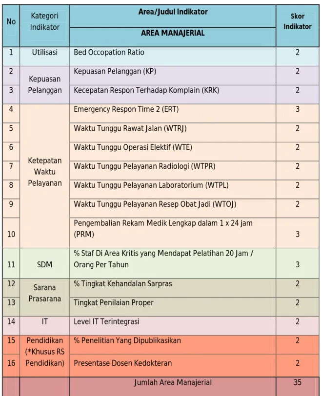 Tabel 7: Indikator dan Bobot Area Manajerial Tahun 2016 