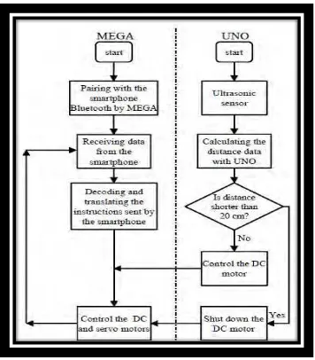 Figure 2.2: Flow chart of hardware processor, Arduino MEGA and Arduino UNO           