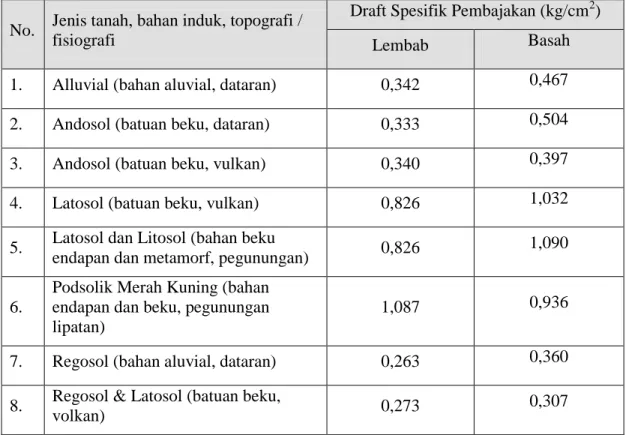 Tabel  4.  Nilai Draft Spesifik Pembajakan pada Tanah di Sumatera Barat 