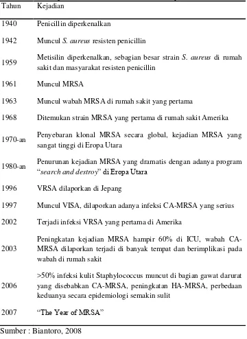 Tabel 2. Kronologi Infeksi S. aureus dan Resistensinya 