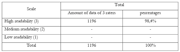 Table 2. Percentage of Readability Level 