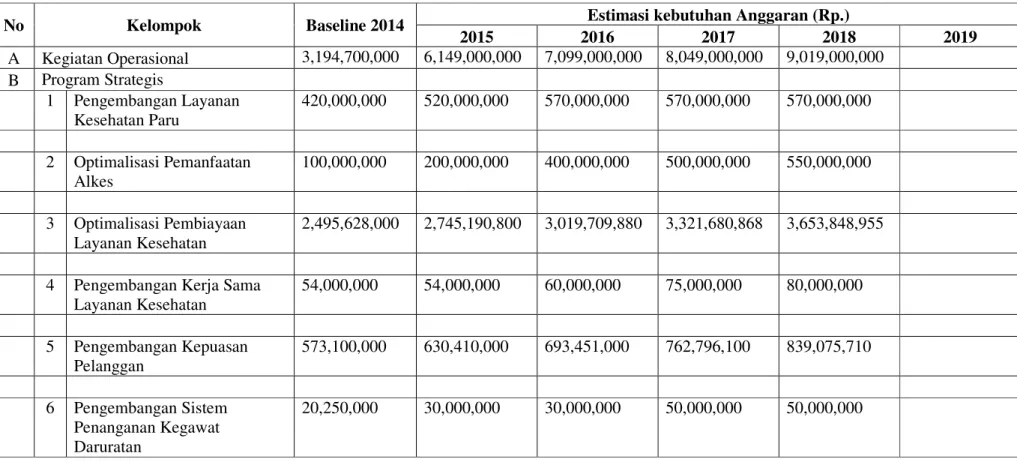 Tabel II. C. 2 Estimasi Kebutuhan Anggaran Tahun 2015 S/D 2019 