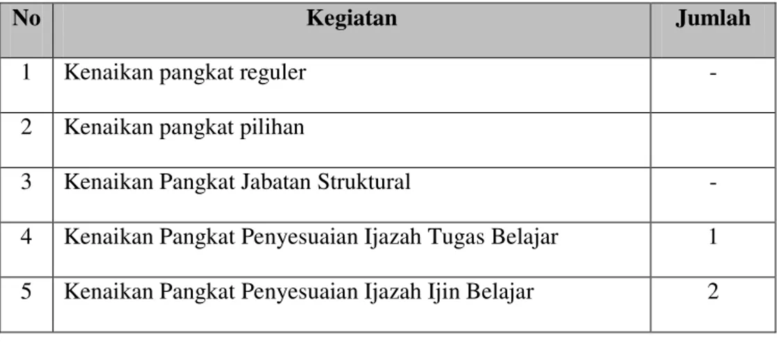 Tabel II. C. 3   Realisasi Pencapaian Kinerja Kepegawaian 