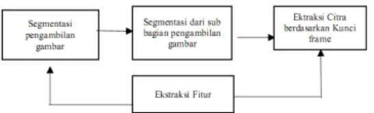 Gambar 3: Prosedur ekstraksi berdasarkan kunci frame [7]