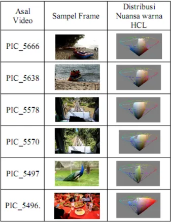 Gambar 4: Distribusi warna HCL