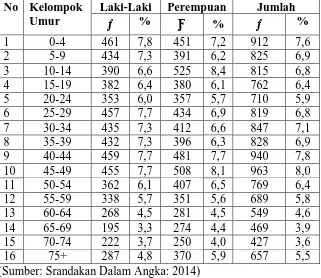 Tabel 3. Data Penduduk Desa Poncosari berdasarkan kelompok umur 