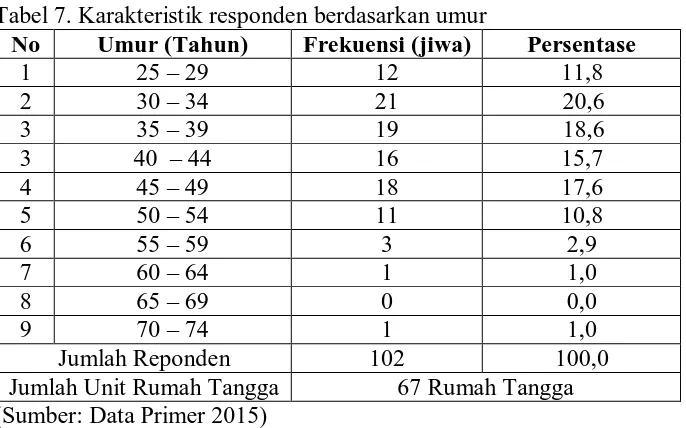 Tabel 7. Karakteristik responden berdasarkan umur No Umur (Tahun) Frekuensi (jiwa) 