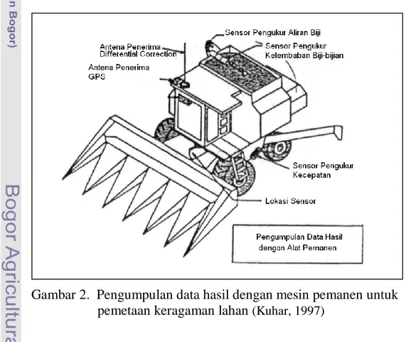 Gambar 2.  Pengumpulan data hasil dengan mesin pemanen untuk  pemetaan keragaman lahan  (Kuhar, 1997) 