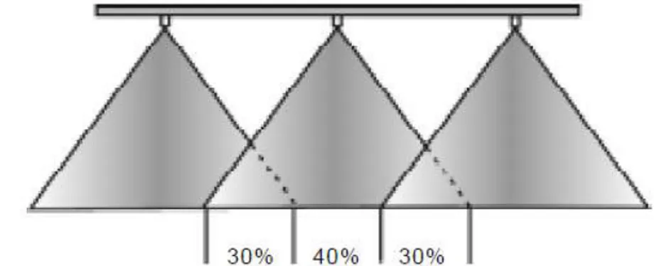 Gambar 1. Pengaruh ketinggian dan jarak pemasangan aplikator cair (Miller A dan Bellinder R, 2001) 