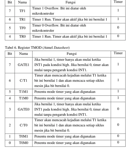 Tabel 5. Register TCON (Atmel Datasheet) 