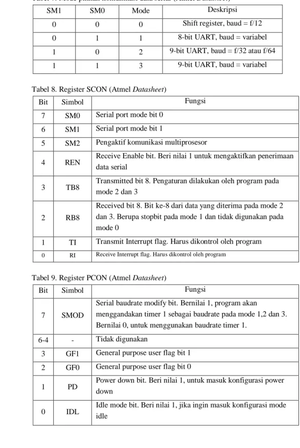 Tabel 7. Mode pilihan komunikasi data serial (Atmel Datasheet) 
