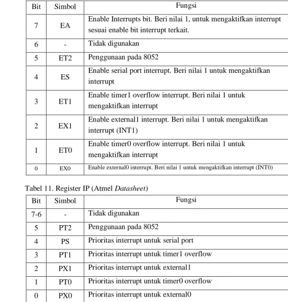 Tabel 10. Register IE (Atmel Datasheet) 