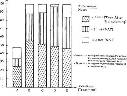 Gambar 2.:  Histogram Perkembangan Persentase 